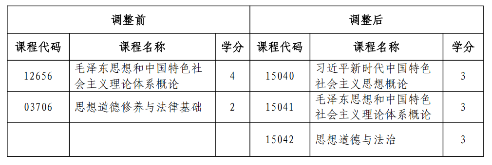黑龍江自考思想政治理論課課程設置變化1