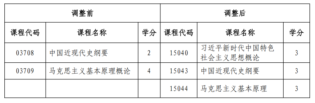 黑龍江自考思想政治理論課課程設置變化2