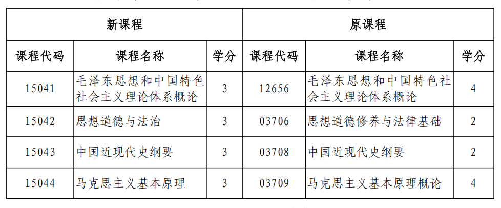 黑龍江自考思想政治理論課課程設置變化3